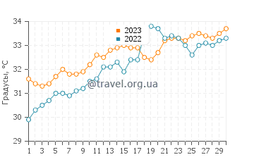 Температура воды в Пальма Джебель Али в июне