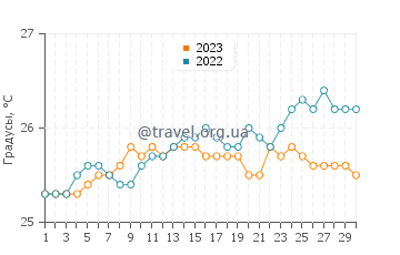 Температура воды в Папаикоу в июне