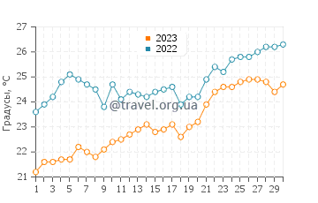 Температура воды в Паралия Катерини в июне