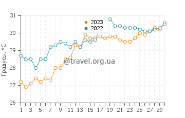 Температура воды в Парк Арчибалд Бич в июне