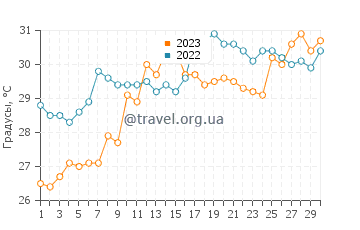 Температура воды в Парк Фред Ховард в июне