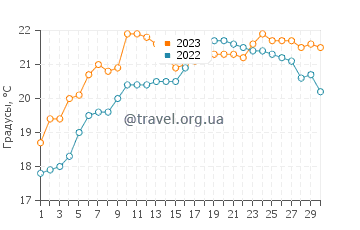 Температура воды в Пасахесе в июне