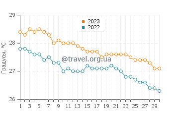 Температура воды в Пасаменти в июне
