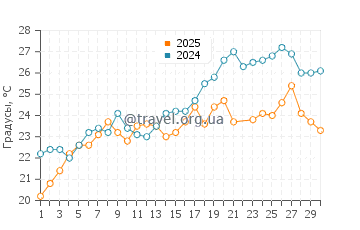 Температура воды в Паток в июне