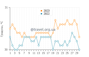 Температура воды в Паттани в июне
