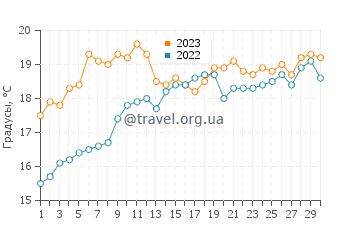 Температура воды в Печоне в июне