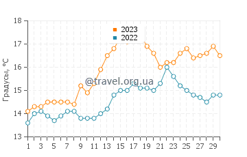 Температура воды в Пейнтоне в июне