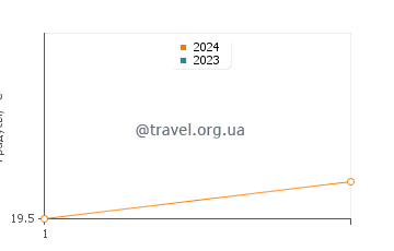 Температура воды в Пен Лан в июне