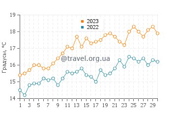 Температура воды в Пендине в июне