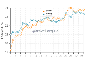 Температура воды в Пигадии в июне