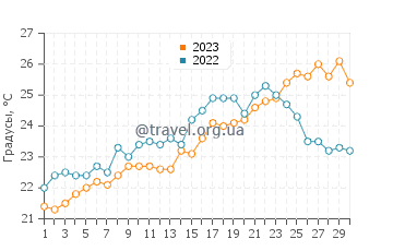 Температура воды в Пилар-де-ла-Орадада в июне