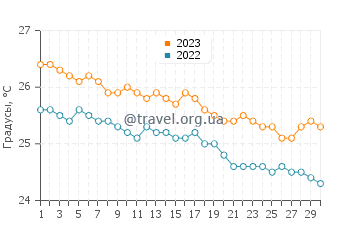 Температура воды в Питон Сен-Ле в июне