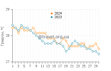 Температура воды в ПК9 Бич в июне