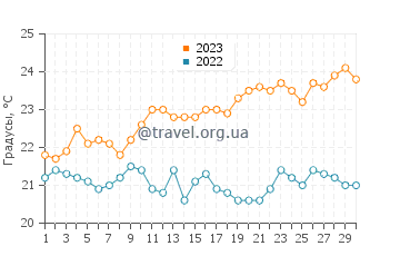 Температура воды в Плайя Чика в июне