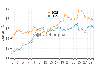 Температура воды в Плайя де Фрехульфе в июне