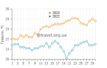 Температура воды в Плайя де Хандия в июне