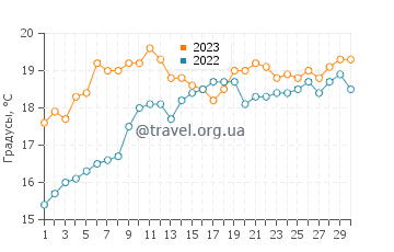 Температура воды в Плайя де Херра в июне