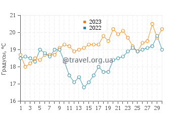Температура воды в Плайя де Хетарес в июне