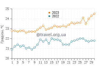 Температура воды в Плайя де лас Мухерес в июне