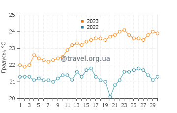 Температура воды в Плайя де Сотавенто де Хандия в июне