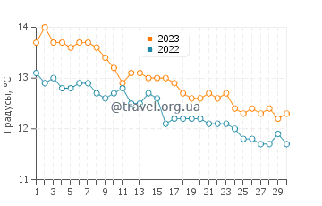 Температура воды в Плайя лас Кончиллас в июне