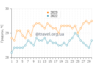 Температура воды в Плайя Сусия в июне