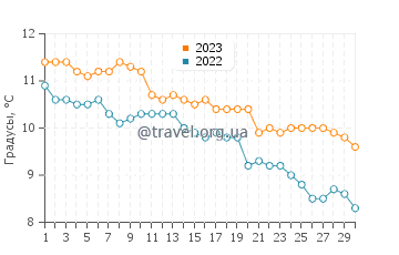 Температура воды в Плайя Уньон в июне