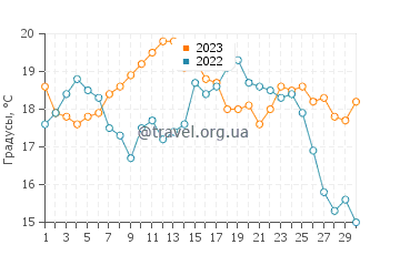 Температура воды на пляже Аморейра в июне