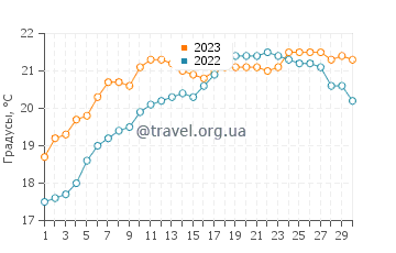 Температура воды на пляже Ондаррета в июне