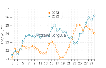 Температура воды на пляже Войдокилья в июне