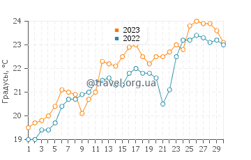 Температура воды в Полий в июне