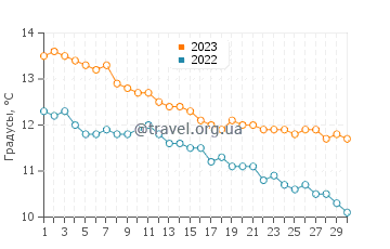 Температура воды на полуострове Вальдес в июне