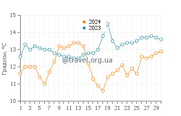 Температура воды в Поплар Бич в июне