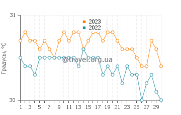 Температура воды в Порт Диксоне в июне