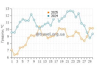 Температура воды в Порт Джоли в июне