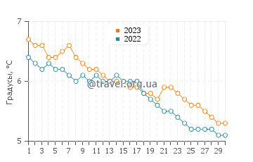 Температура воды в Порт-Стэнли в июне