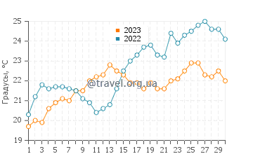 Температура воды в Порто Ботте в июне