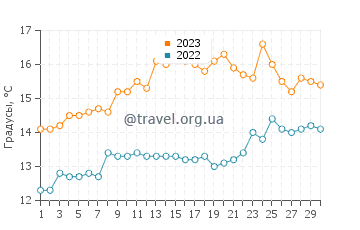 Температура воды в Портрейне в июне