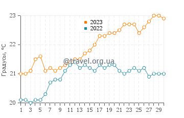 Температура воды в Порту-Мониш в июне