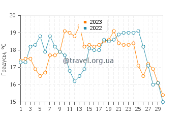 Температура воды в Прайя да Виейра в июне