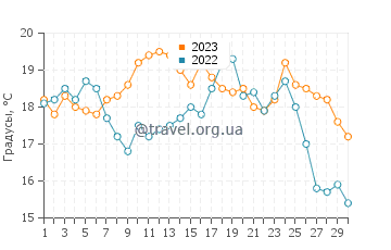 Температура воды в Прая ду Мальхао в июне
