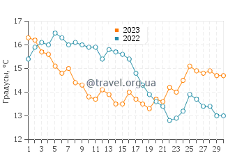Температура воды в проливе Кука в июне