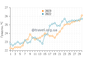Температура воды в Протарасе в июне