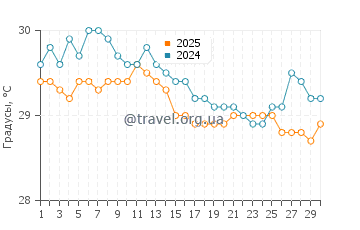 Температура воды в Пуэрта Майя в июне
