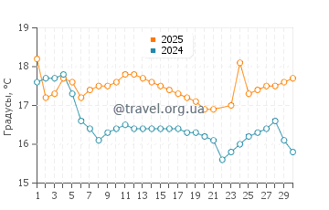 Температура воды в Пуэрто Грау в июне