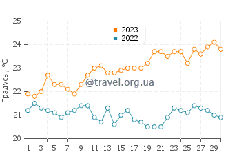 Температура воды в Пуэрто Калеро в июне