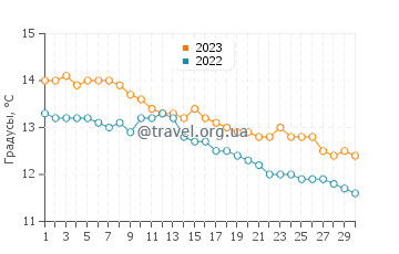 Температура воды в Пуэрто-Мадрине в июне