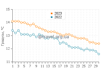 Температура воды в Пуэрто Пирамидес в июне