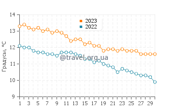 Температура воды в Пунта Дельгада в июне