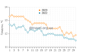 Температура воды в Пунта Пердисес в июне